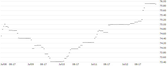 Amundi MSCI EMU Climate Net Zero Ambition PAB UCITS ETF Acc - EUR(XAMJ) : Historical Chart (5-day)