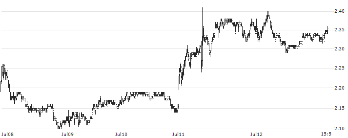 Xeris Biopharma Holdings, Inc.(XERS) : Historical Chart (5-day)