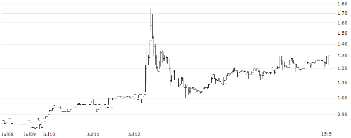 Lottery.com Inc.(LTRY) : Historical Chart (5-day)