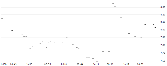 MINI-FUTURE SHORT - USD/CHF : Historical Chart (5-day)