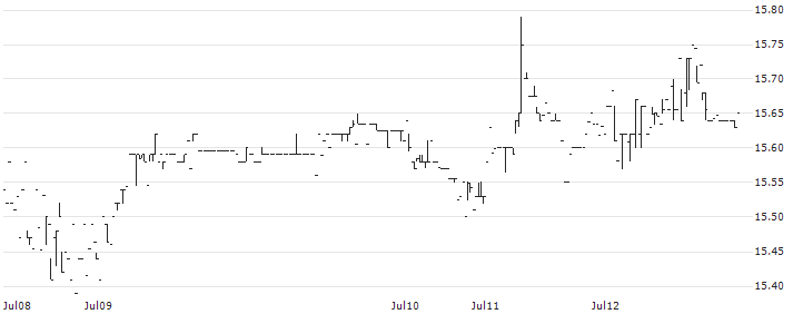 DoubleLine Opportunistic Credit Fund(DBL) : Historical Chart (5-day)