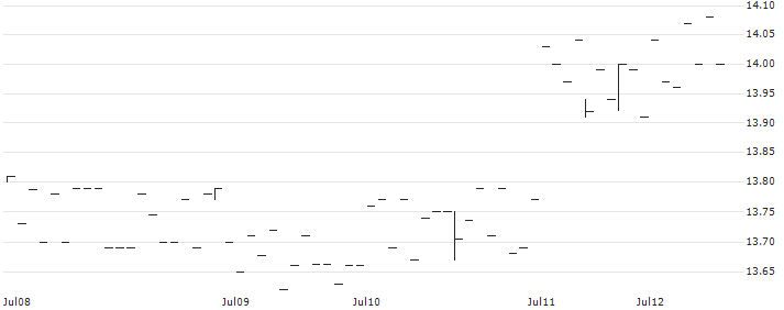 UPAR Ultra Risk Parity ETF - USD(UPAR) : Historical Chart (5-day)