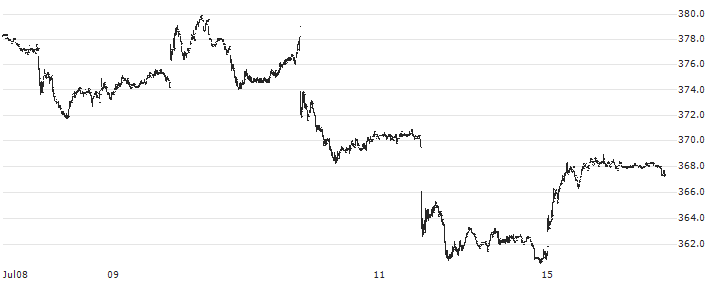 Nomura TOPIX Banks ETF - JPY(1615) : Historical Chart (5-day)