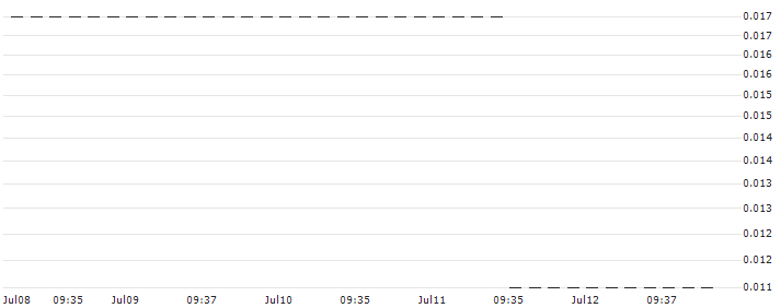 HSBC/CALL/PORSCHE AUTOMOBIL/80/0.1/18.12.24 : Historical Chart (5-day)