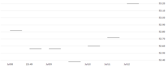 Value Gold ETF - CNY(83081) : Historical Chart (5-day)