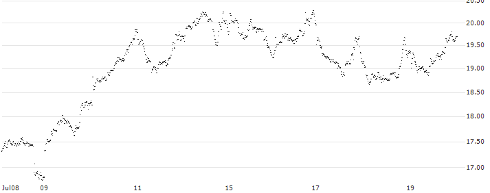 SPRINTER LONG - ARGENX SE(A8V4G) : Historical Chart (5-day)