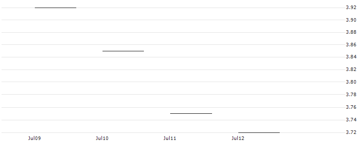 CALL - SPRINTER OPEN END - SHOPIFY A : Historical Chart (5-day)