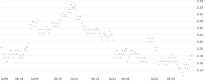 UNLIMITED TURBO SHORT - GBL(Q2KHB) : Historical Chart (5-day)