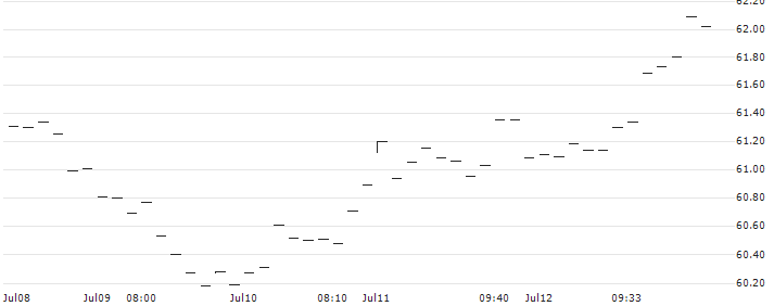 iShares EURO Total Market Growth Large UCITS ETF - EUR(IQQG) : Historical Chart (5-day)
