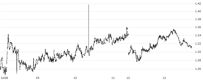 dYdX (DYDX/USD)(DYDXUSD) : Historical Chart (5-day)