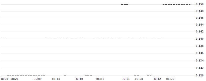 TURBO UNLIMITED LONG- OPTIONSSCHEIN OHNE STOPP-LOSS-LEVEL - NORSK HYDRO : Historical Chart (5-day)