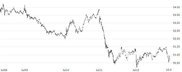 Direxion Daily MSFT Bull 2X Shares - USD(MSFU) : Historical Chart (5-day)