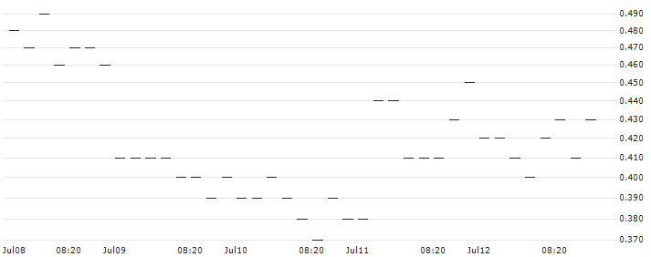 FAKTOR OPTIONSSCHEIN - GN STORE NORD : Historical Chart (5-day)