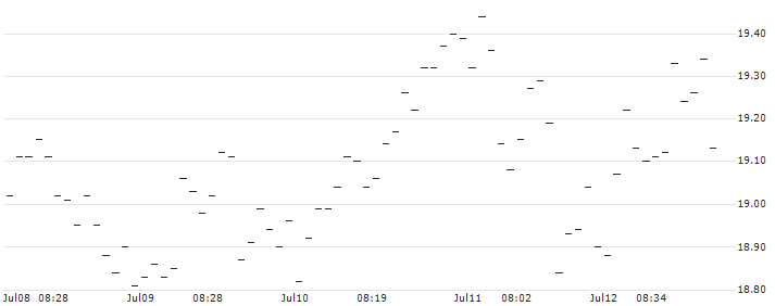 TURBO UNLIMITED LONG- OPTIONSSCHEIN OHNE STOPP-LOSS-LEVEL - FERRARI N.V. : Historical Chart (5-day)