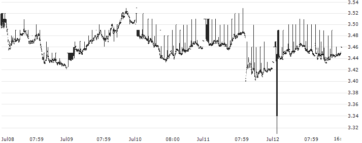 BELGIUM 20Y Cash : Historical Chart (5-day)