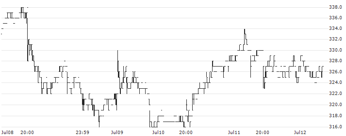 jig.jp Co., Ltd.(5244) : Historical Chart (5-day)