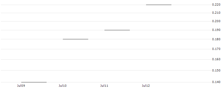 JP MORGAN/CALL/MORGAN STANLEY/120/0.1/17.01.25 : Historical Chart (5-day)