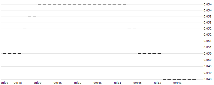UNICREDIT BANK/PUT/DANONE/50/0.1/18.12.24 : Historical Chart (5-day)