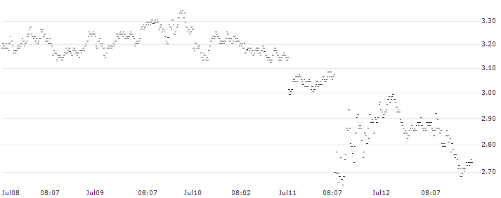 UNLIMITED TURBO SHORT - AUD/USD(7QHKB) : Historical Chart (5-day)