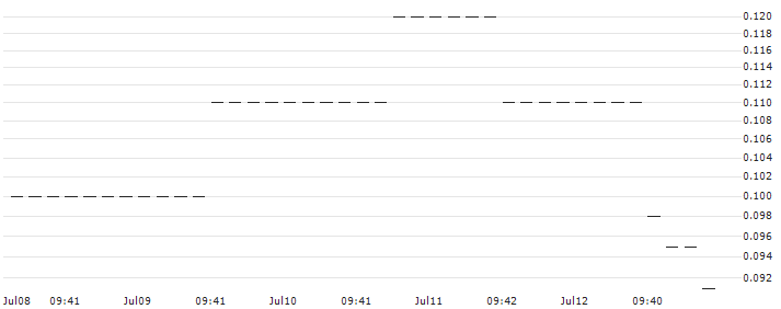 UNICREDIT BANK/PUT/DROPBOX A/20/0.1/15.01.25 : Historical Chart (5-day)