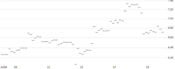 CALL/JPMORGAN CHASE/140/0.1/17.01.25 : Historical Chart (5-day)