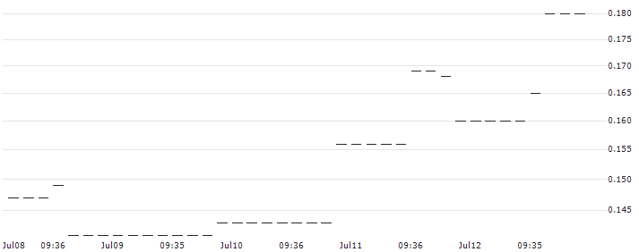 HSBC/CALL/BLOCK/180/0.1/14.01.26 : Historical Chart (5-day)