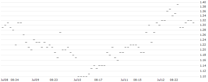 SG/CALL/EXXON MOBIL/100/0.1/20.09.24 : Historical Chart (5-day)
