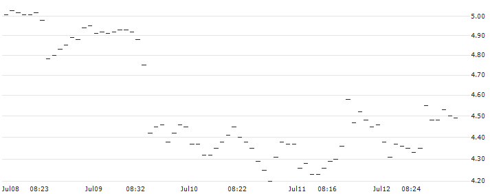 SG/CALL/DATADOG A/80/0.1/20.09.24 : Historical Chart (5-day)