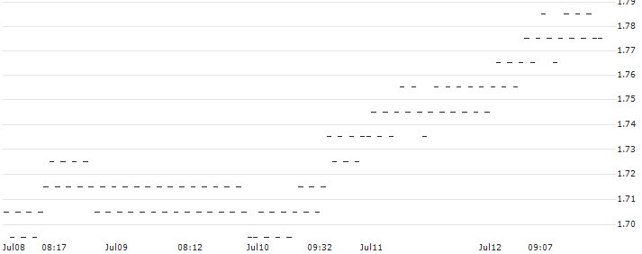 BEAR OPEN END TURBO WARRANT - EUR/GBP(8U36H) : Historical Chart (5-day)