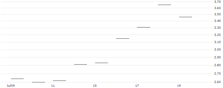 JP MORGAN/CALL/AUTOMATIC DATA PROCESS/220/0.1/17.01.25 : Historical Chart (5-day)
