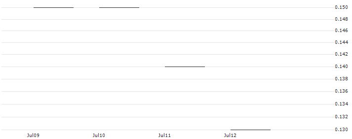 SG/PUT/INDITEX IND DE DESNO/25/0.2025/19.12.25(K2656) : Historical Chart (5-day)