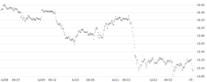 TURBO BULL OPEN END - MICROSOFT(UC566F) : Historical Chart (5-day)