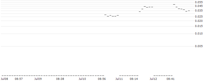UBS/PUT/MICROSOFT/275/0.1/20.12.24 : Historical Chart (5-day)