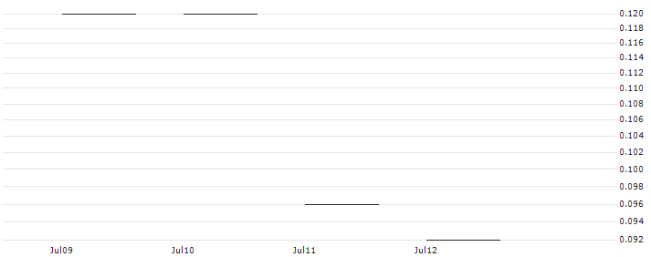 JP MORGAN/PUT/DUKE ENERGY/80/0.1/17.01.25 : Historical Chart (5-day)