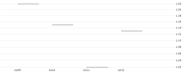 JP MORGAN/CALL/CROCS/180/0.1/17.01.25 : Historical Chart (5-day)
