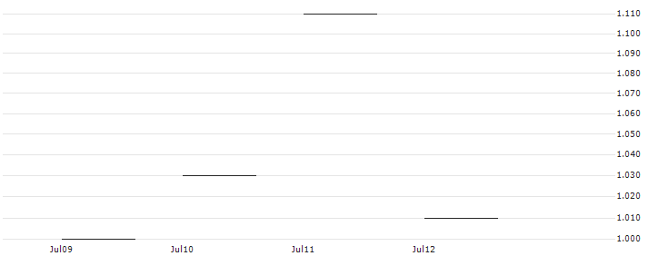 JP MORGAN/PUT/CROCS/120/0.1/17.01.25 : Historical Chart (5-day)