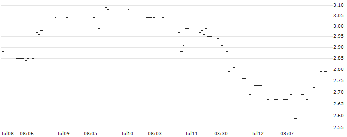 JP MORGAN/PUT/MODERNA/140/0.1/17.01.25 : Historical Chart (5-day)