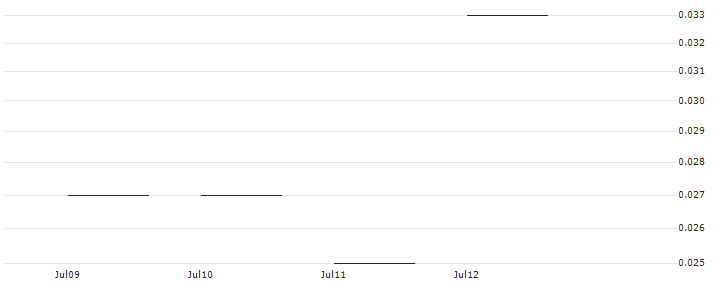 JP MORGAN/PUT/TERADYNE/75/0.1/17.01.25 : Historical Chart (5-day)