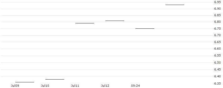 JP MORGAN/CALL/PDD HLDGADS/70/0.1/17.01.25 : Historical Chart (5-day)