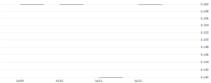 JP MORGAN/PUT/TERADYNE/105/0.1/17.01.25 : Historical Chart (5-day)