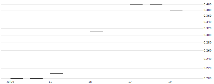 JP MORGAN/CALL/HARLEY-DAVIDSON/36/0.1/17.01.25 : Historical Chart (5-day)
