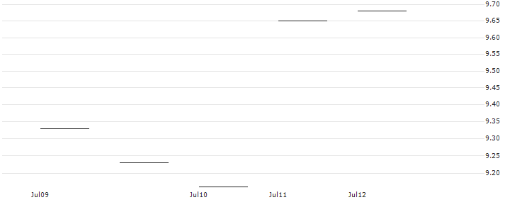 JP MORGAN/CALL/VERTEX PHARMACEUTICALS/410/0.1/17.01.25 : Historical Chart (5-day)