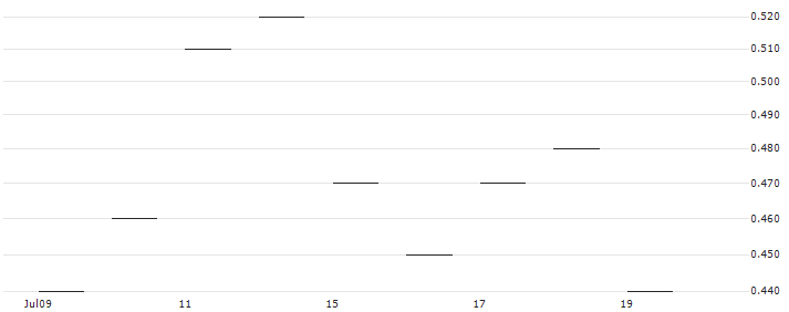 SG/CALL/IBERDROLA/14/1/19.12.25(K3045) : Historical Chart (5-day)
