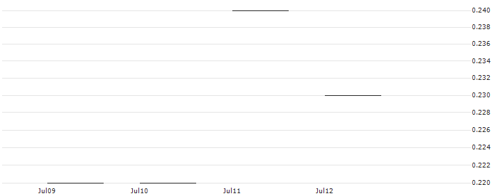 SG/PUT/NASDAQ 100/11200/0.002/19.12.25(K2784) : Historical Chart (5-day)