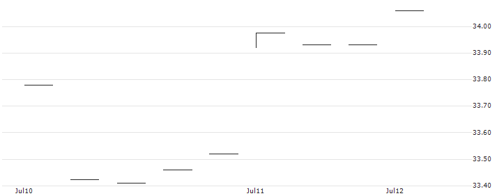 BNY Mellon Innovators ETF - USD(BKIV) : Historical Chart (5-day)