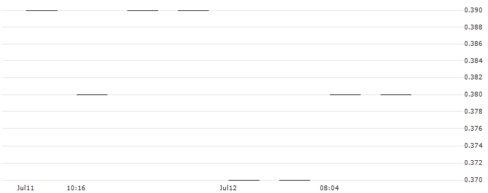 ZKB/CALL/LOGITECH INT./80/0.05/06.01.25(LOGYSZ) : Historical Chart (5-day)