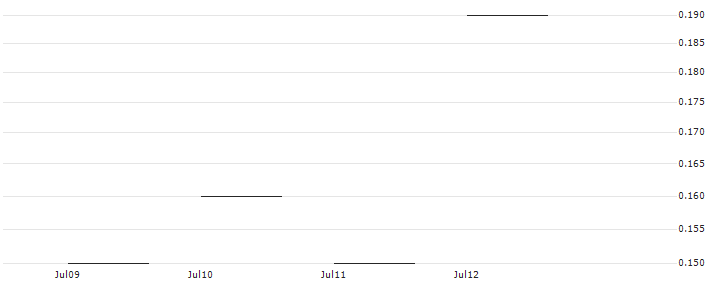 JP MORGAN/PUT/MICROSOFT/330/0.1/17.01.25 : Historical Chart (5-day)