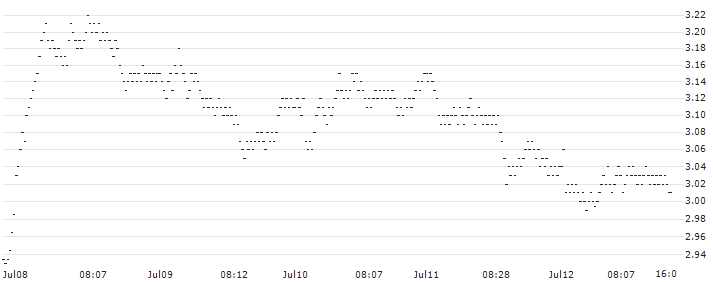 UNLIMITED TURBO LONG - BPER BANCA(P1QLT4) : Historical Chart (5-day)