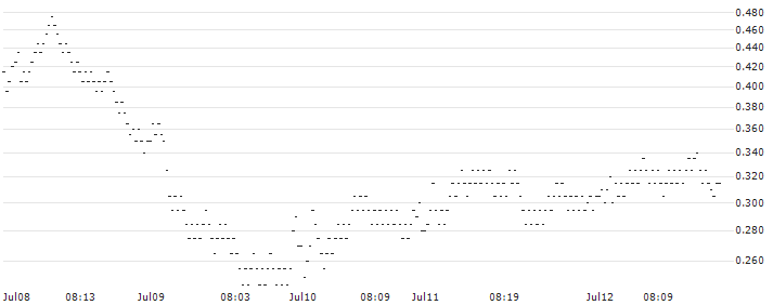 SG/CALL/BNP PARIBAS/65.5/0.2/20.09.24(557WS) : Historical Chart (5-day)