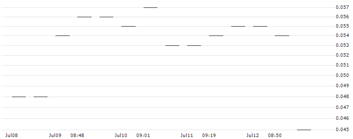 MORGAN STANLEY PLC/PUT/LINDE/375/0.01/20.12.24 : Historical Chart (5-day)